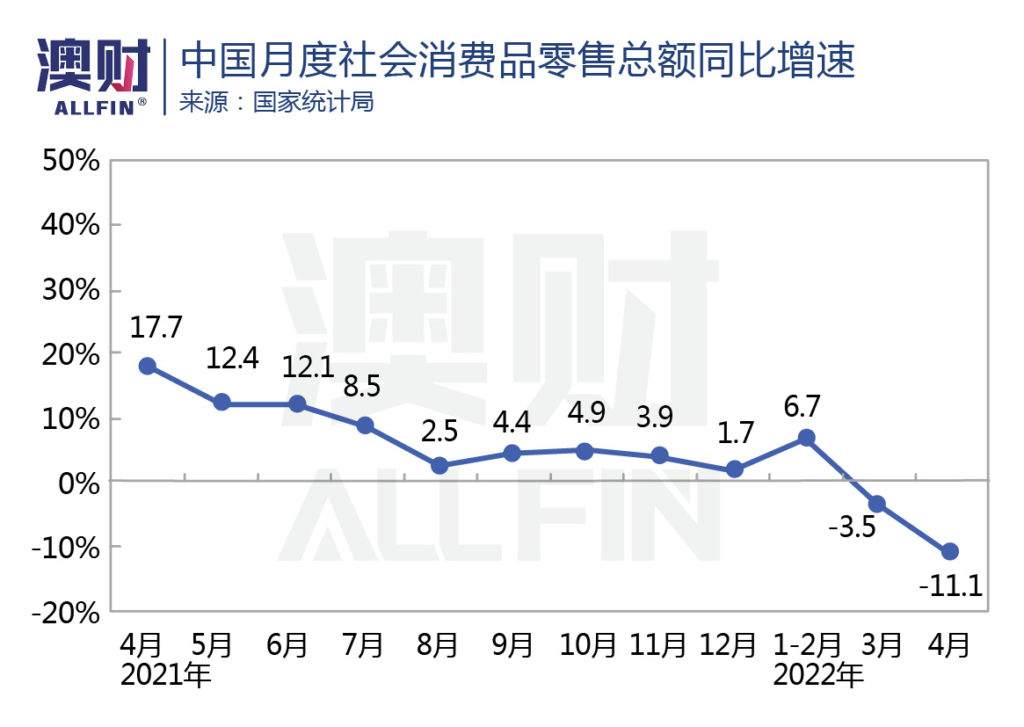 中国月度社会消费品零售总额同比增速