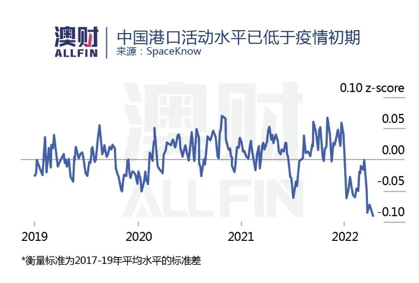 中国港口活动水平已低于疫情初期
