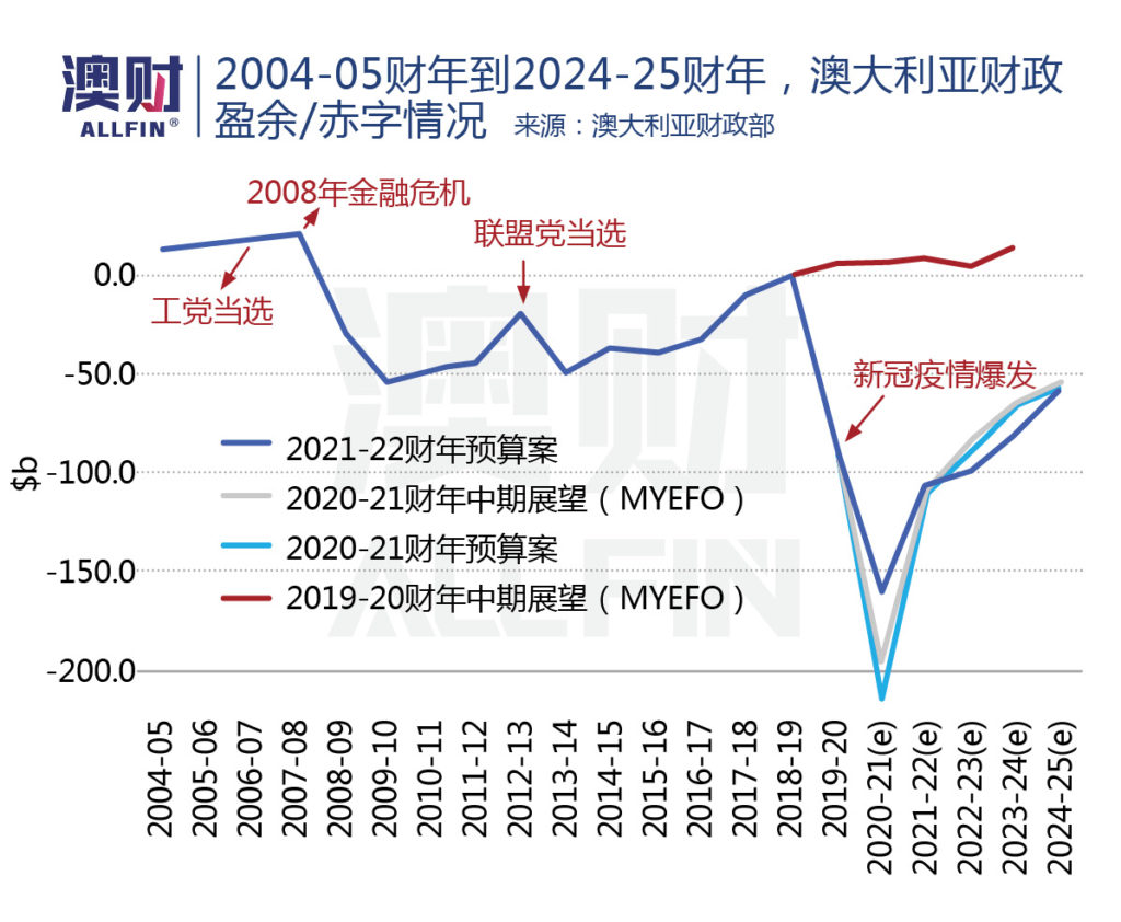 2004-05财年到2024-25财年，澳大利亚财政盈余/赤字情况