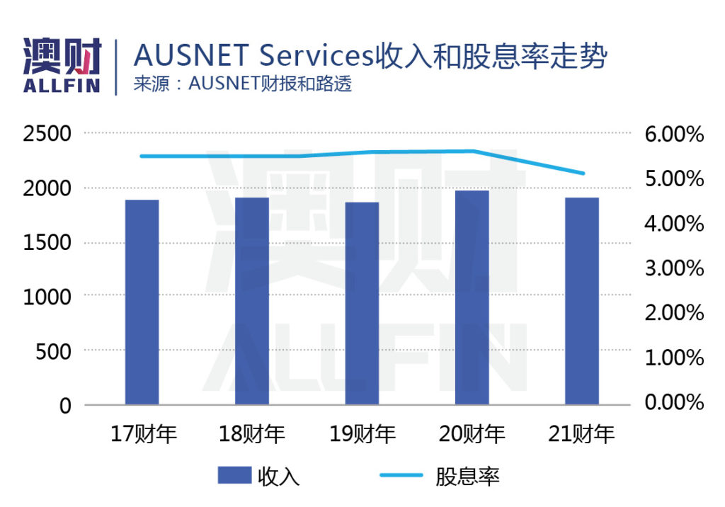 Ausnet Services收入和股息率走势