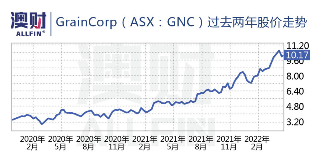 GrainCorp过去两年股价走势