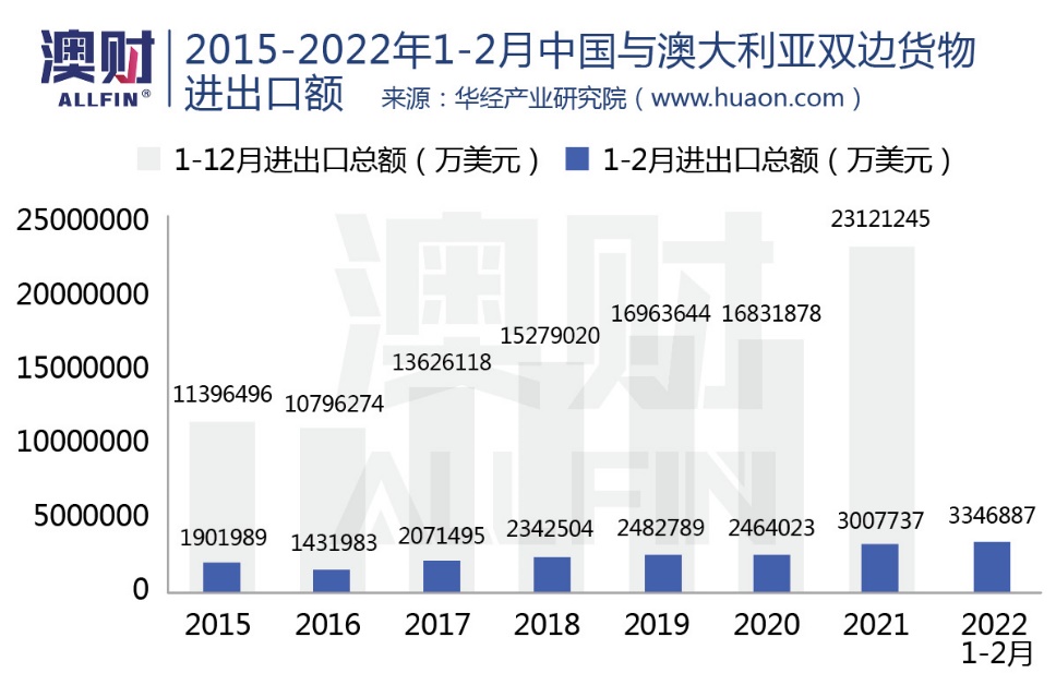 2015-2022年1-2月中国与澳大利亚双边货物进出口额
