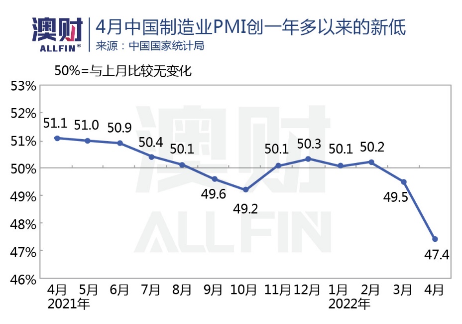 4月中国制造业PMI创一年多以来的新低