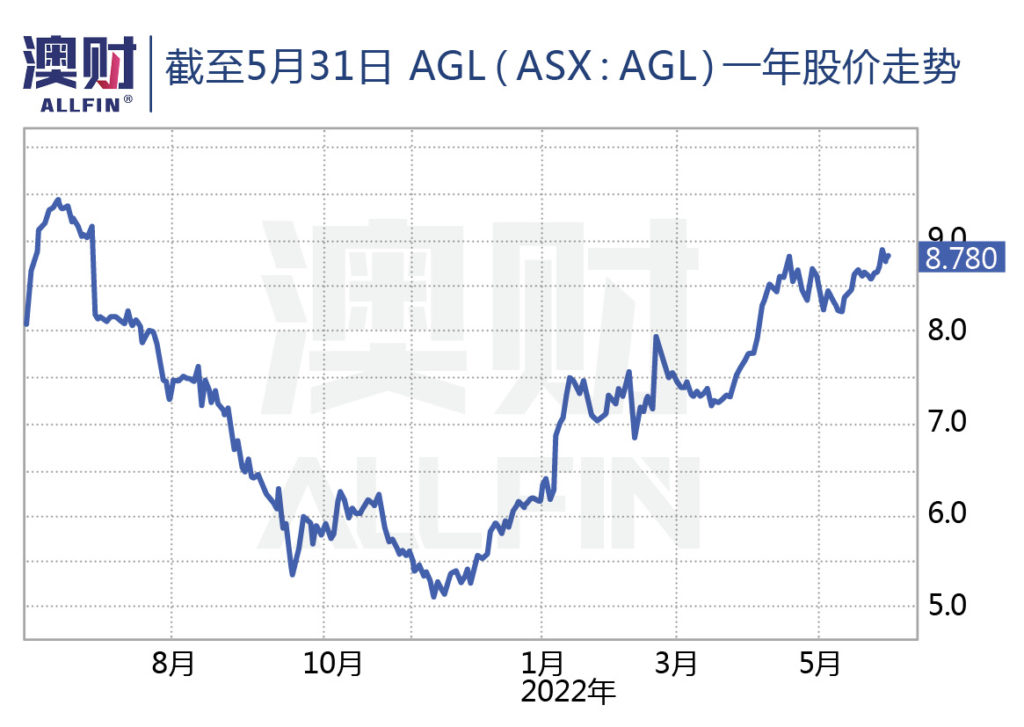 AGL一年股价走势