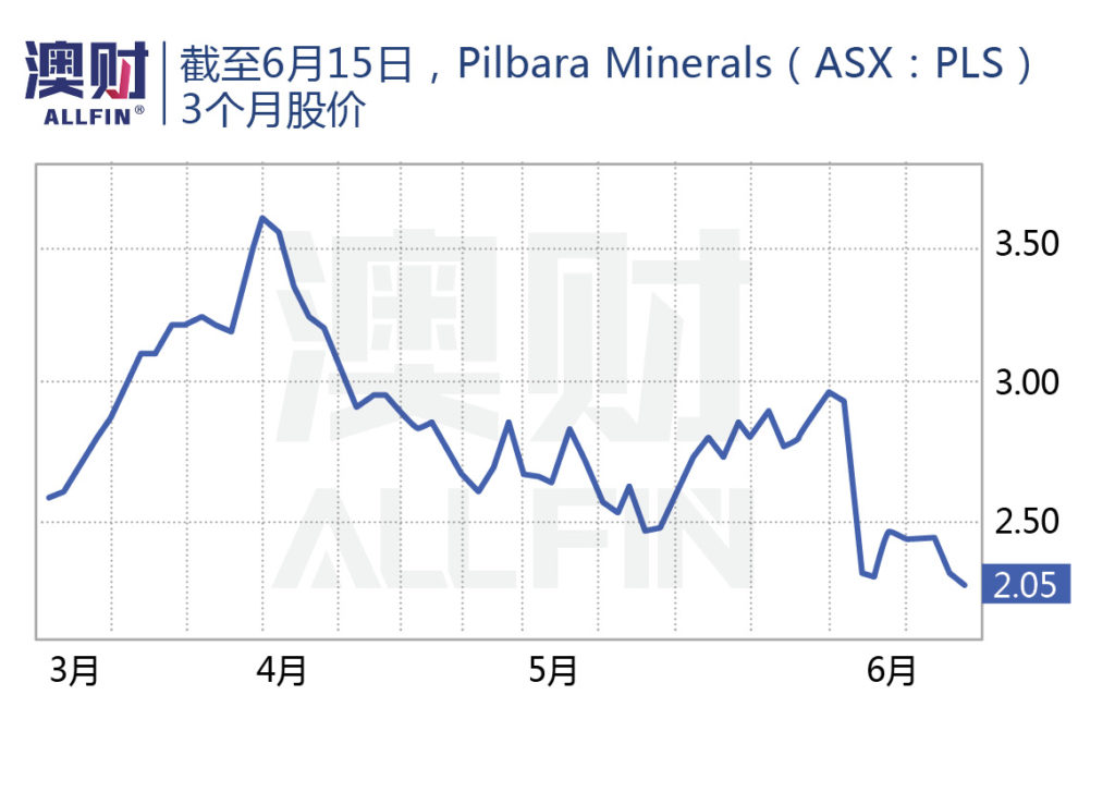 Pilbara Minerals 3个月股价
