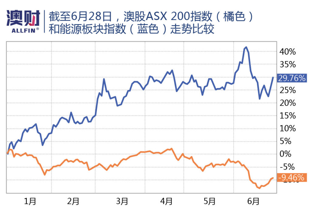 截至6月28日，澳股ASX 200指数和能源板块指数走势比较