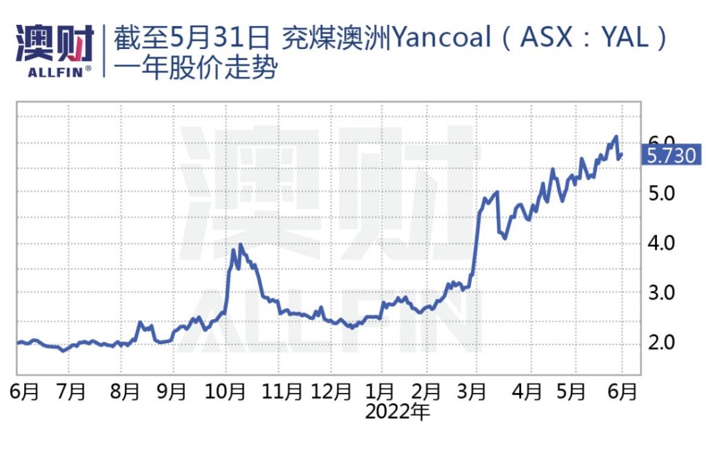 兖煤澳洲Yancoal一年股价走势