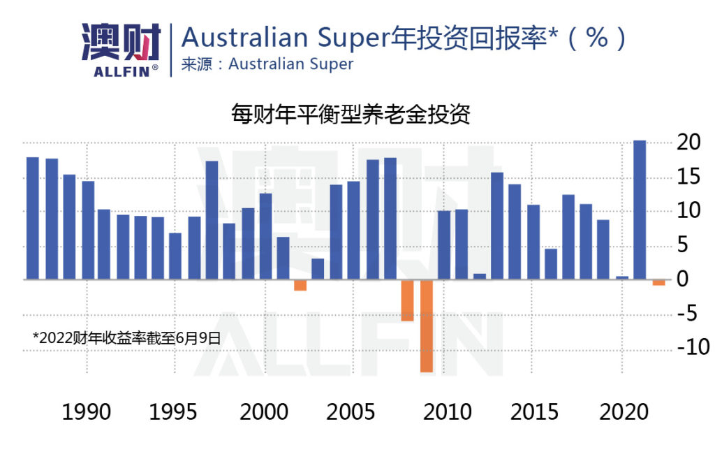 Australian Super年投资回报率