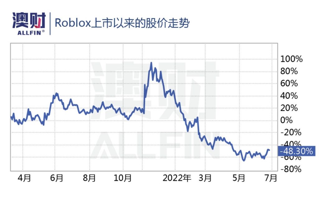 Roblox上市以来的股价走势