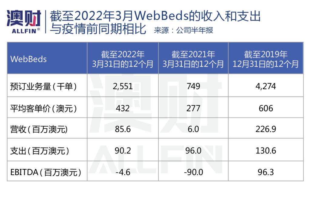 截至2022年3月WebBeds的收入和支出与疫情前同期相比
