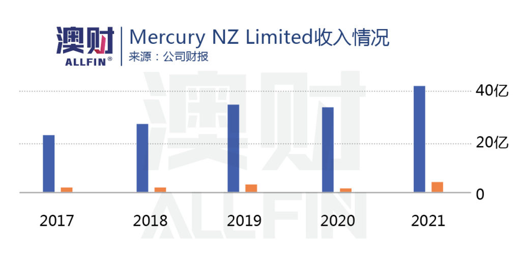 Mercury NZ收入情况