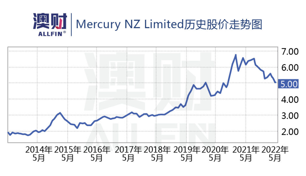 Mercury NZ历史股价走势图
