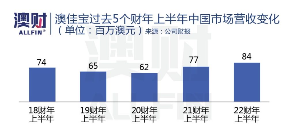 澳佳宝过去5个财年上半年中国市场营收变化