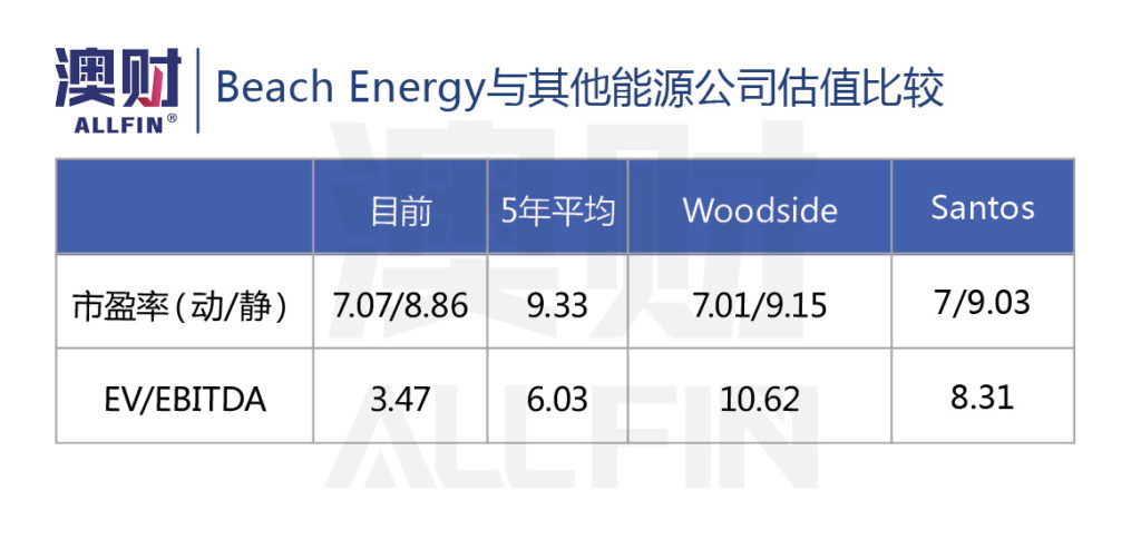 Beach Energy与其他能源公司估值比较