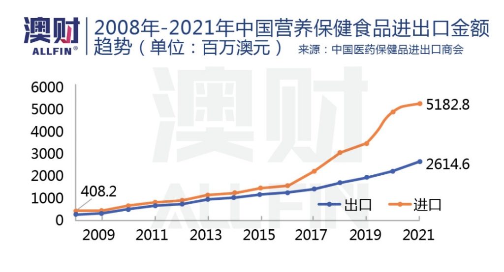 2008-2021年中国营养保健食品进出口金额