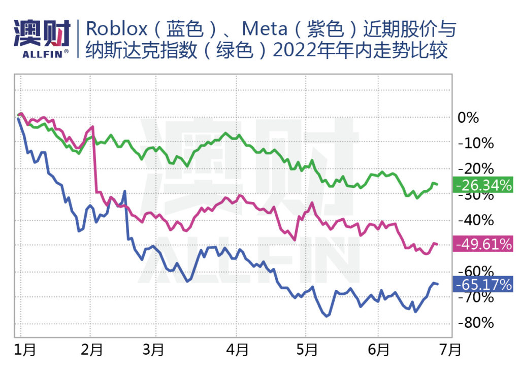 Roblox、Meta近期股价与纳斯达克指数2022年内走势比较