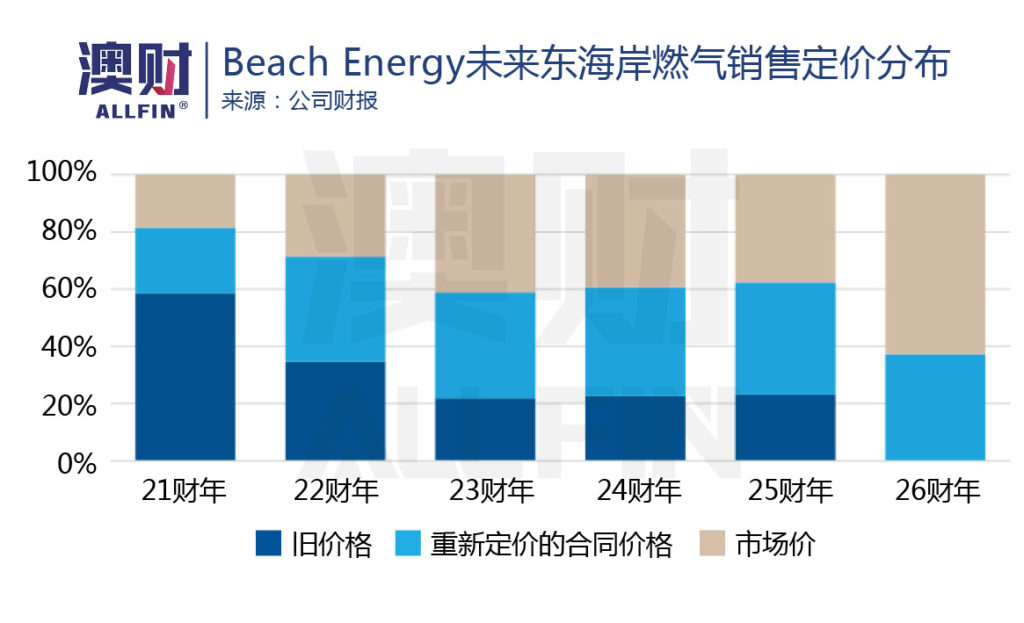 Beach Energy未来东海岸燃气销售定价分布