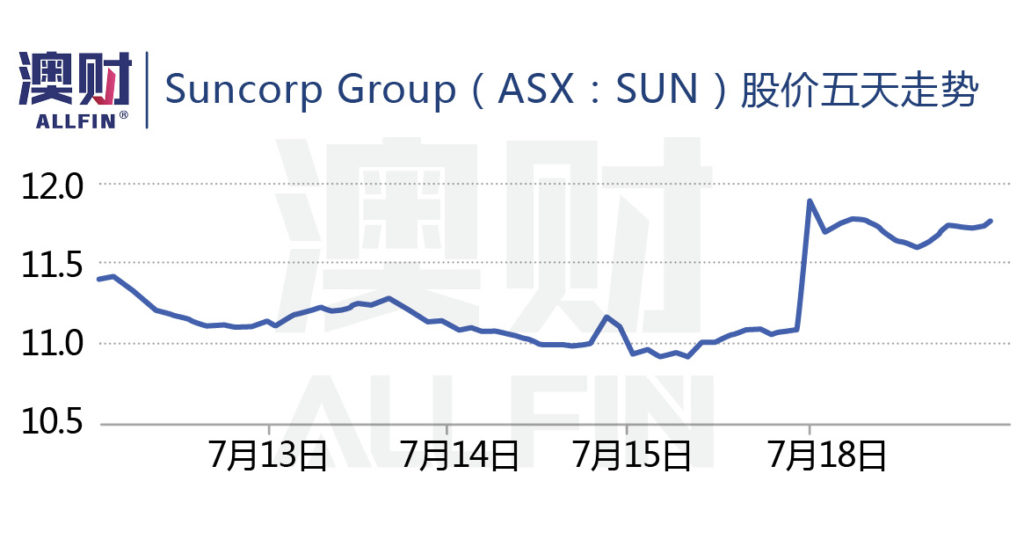 Suncorp Group股价五天走势