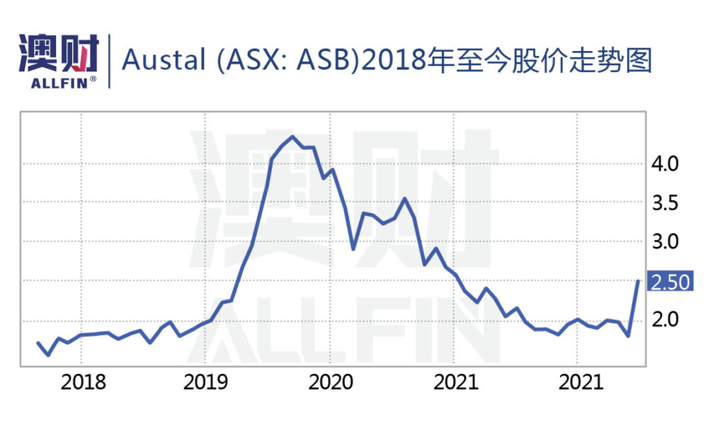 Austal (ASX:ASB)2018年至今股价走势图