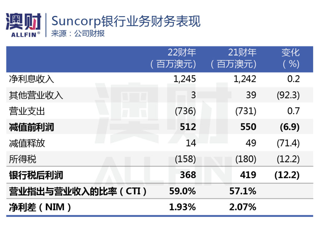 Suncorp银行业务财务表现