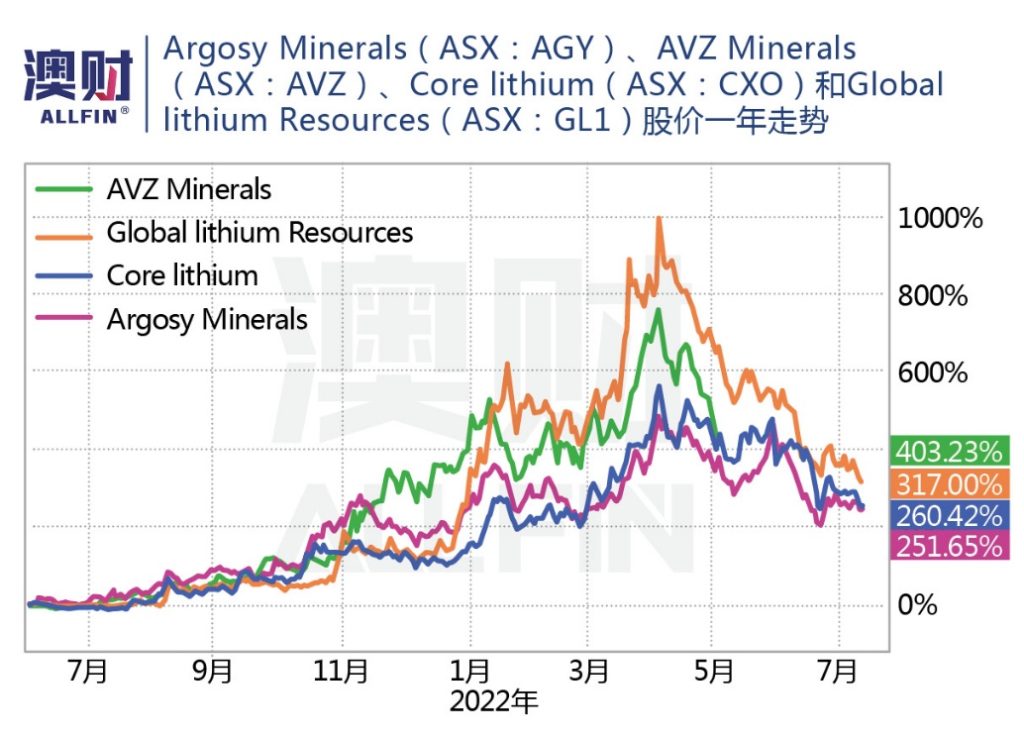 Argosy Minerals、AVZ Minerals、Core lithium和Global lithium Resources股价一年走势