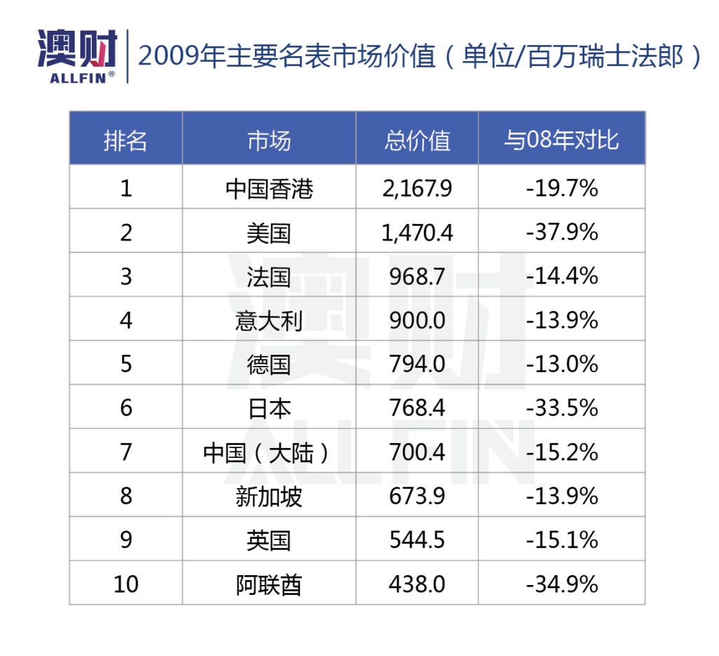 2009年主要名表市场价值