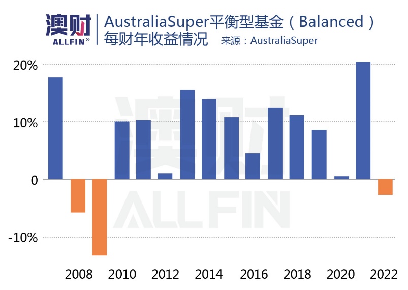 AustraliaSuper平衡型基金每财年收益情况