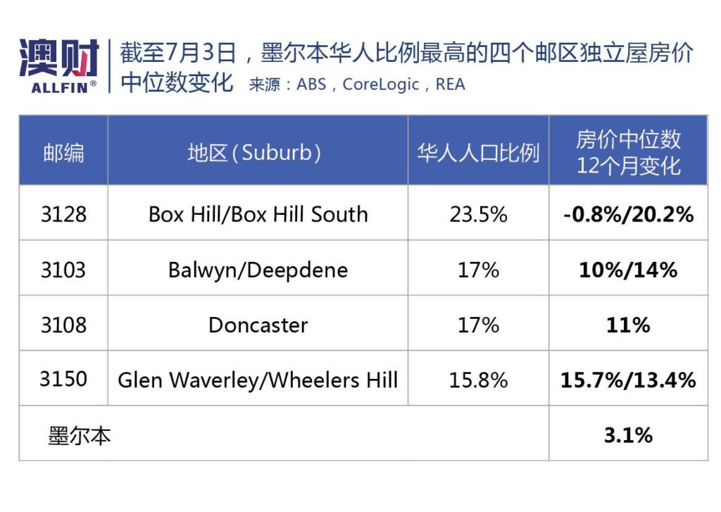 截至7月3日，墨尔本华人比例最高的四个邮区独立屋房价中位数变化