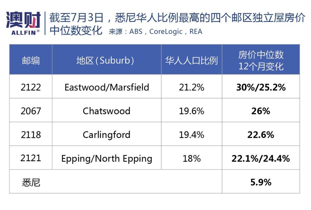 截至7月3日，悉尼华人比例最高的四个邮区独立屋房价中位数变化
