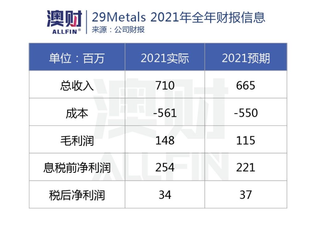 29 Metals 2021年全球财报信息