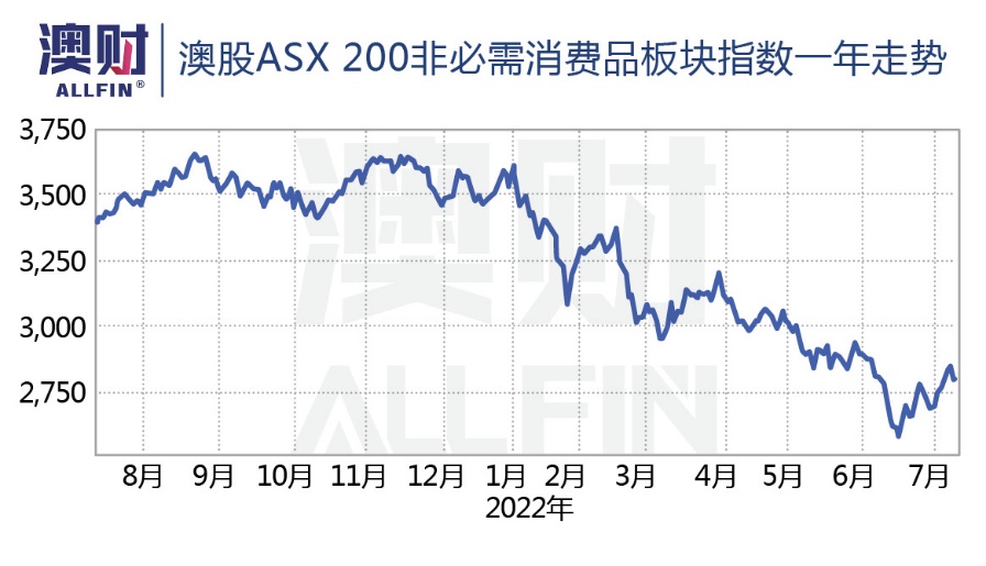 澳股ASX 200非必需消费品板块指数一年走势