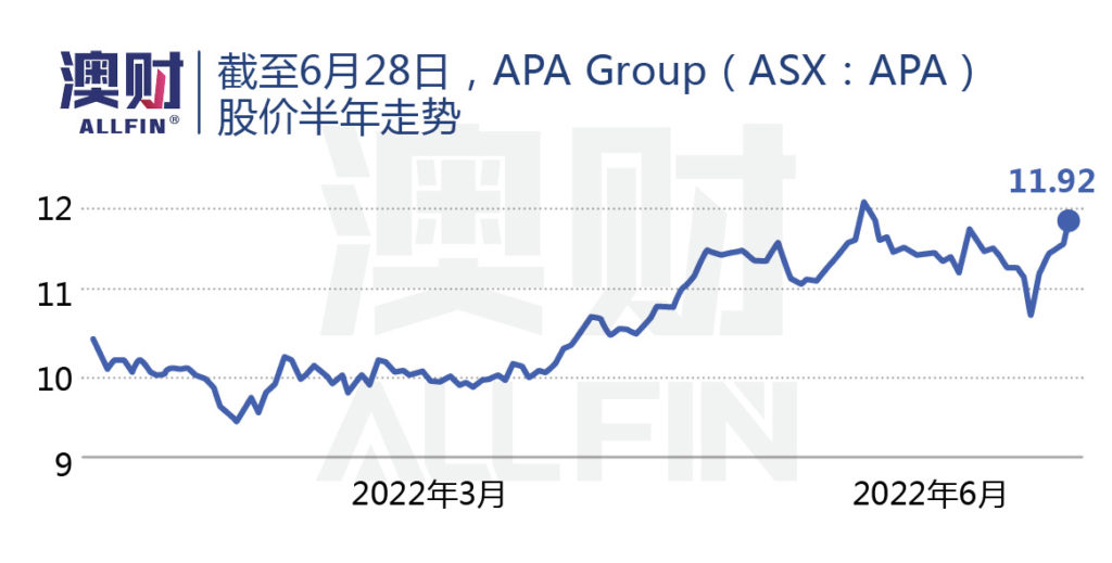 APA Group股价半年走势