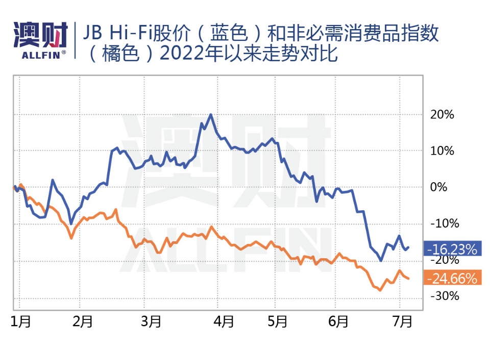 JB Hi-Fi股价（蓝色）和非必需消费品指数（橘色）2022年以来走势对比