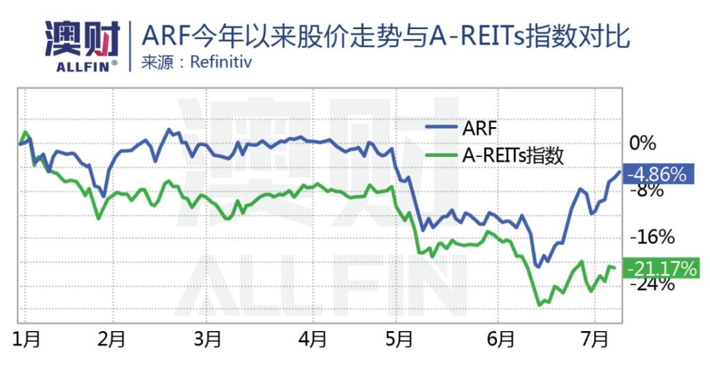 ARF今年以来股价走势与A-REITs指数对比