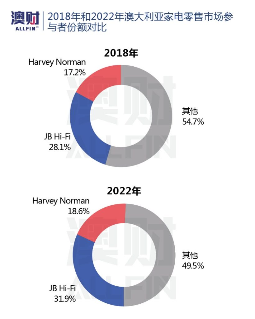 2018年和2022年澳大利亚家电零售市场参与者份额对比