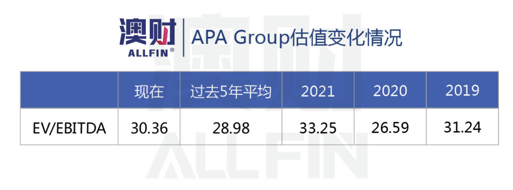 APA Group估值变化情况