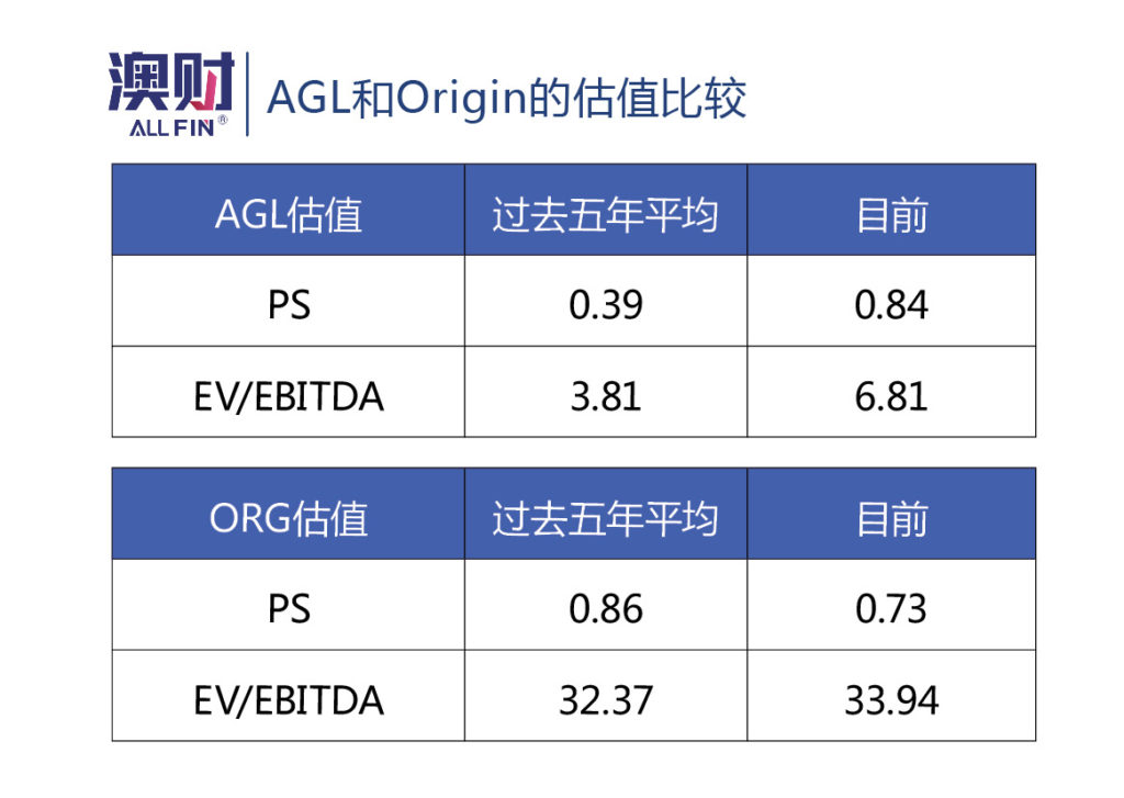 AGL和Origin的估值比较