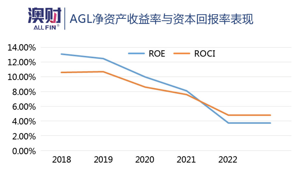 AGL净资产收益率与资本回报率表现