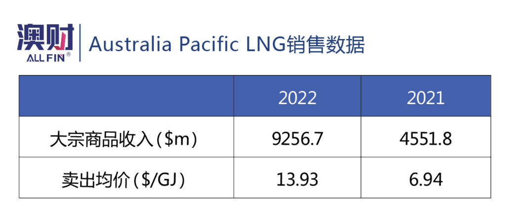 Australia Pacific LNG销售数据