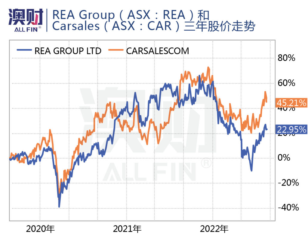 REA Group和Carsales三年股价走势