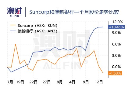 Suncorp和澳新银行一个月股价走势比较