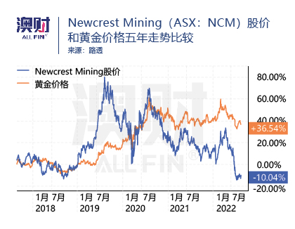 Newcrest Mining股价和黄金价格五年走势比较