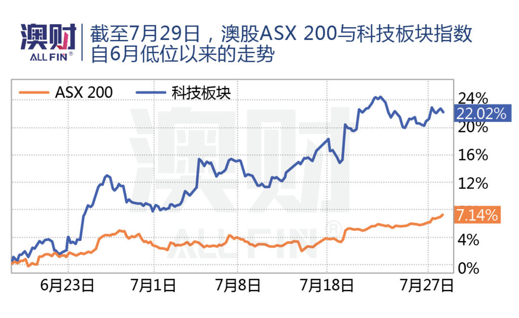 截至7月29日，澳股ASX 200与科技板块指数自6月低位以来的走势