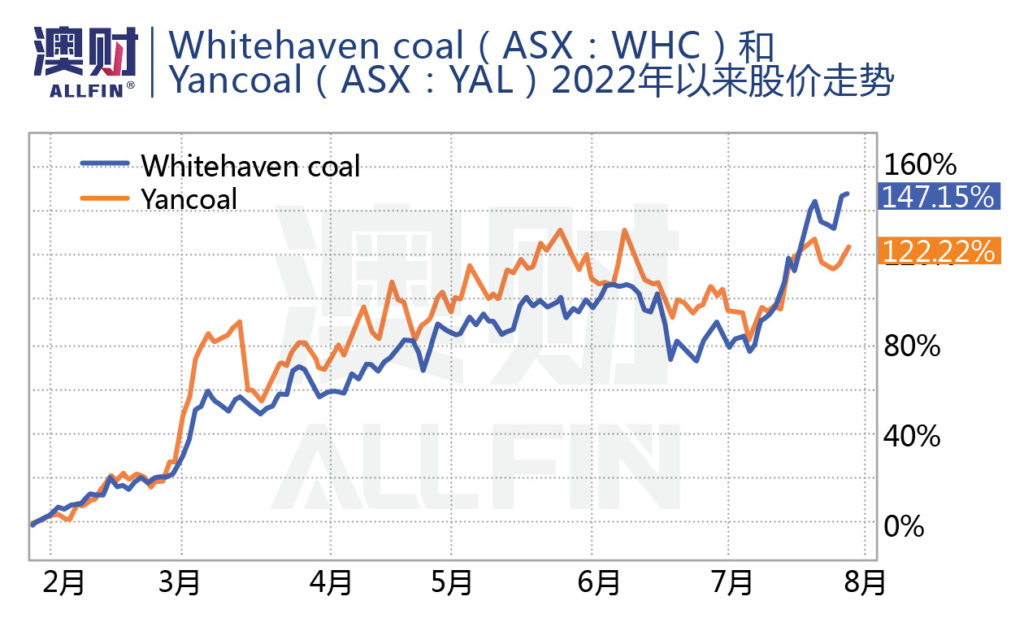 Whitehaven Coal（ASX：WHC）和Yancoal（ASX：YAL）2022年以来股价走势