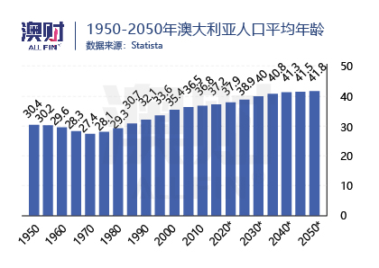 1950-2050年澳大利亚人口平均年龄