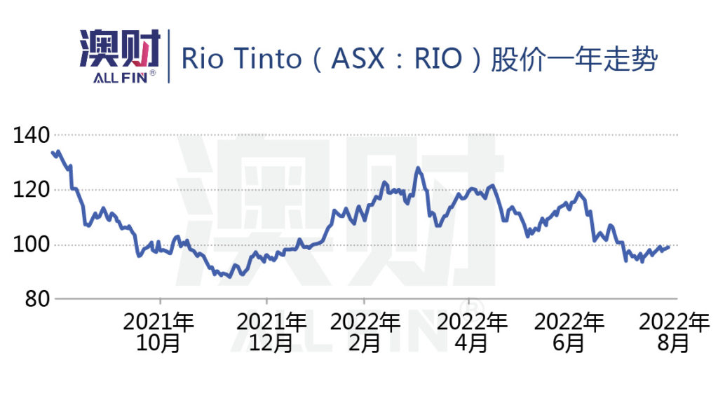 Rio Tinto股价一年走势