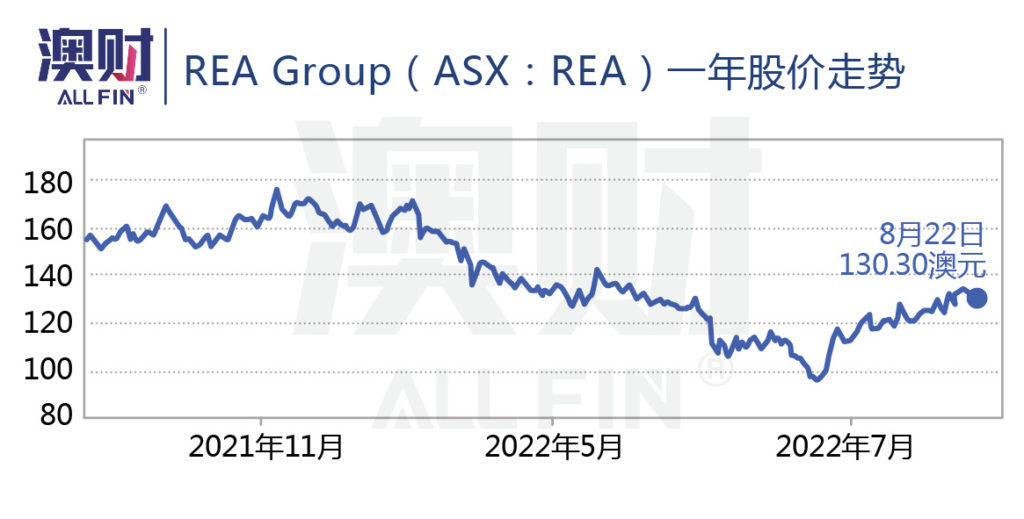 REA Group一年股价走势