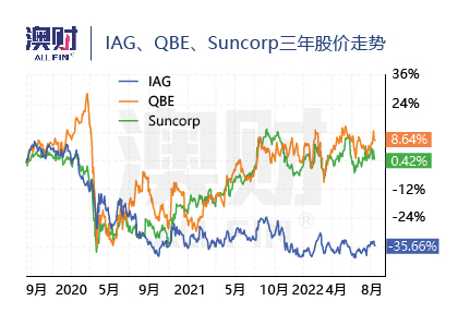 Suncorp、IAG、QBE三年股价走势