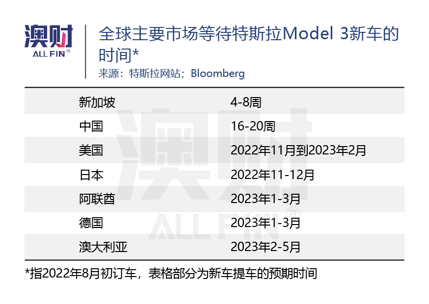 全球主要市场等待特斯拉Model 3新车的时间