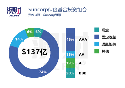Suncorp保险基金投资组合